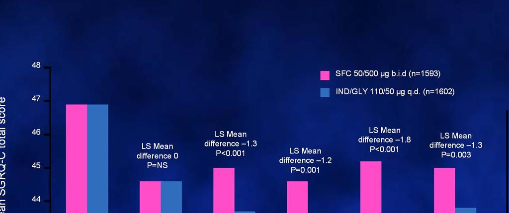 IND/GLY significantly improved SGRQ-C total score compared with SFC between Weeks 12