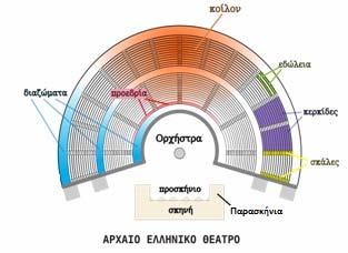 ΕΝΟΤΗΤΕΣ 2-4 ΟΙ ΤΕΧΝΕΣ Γνωρίσματα Κλασσική τέχνη = το αξεπέραστο, το αιώνιο: Αρμονία, μέτρο και ομορφιά, όχι υπερβολή Περίοδοι 1. Πρώιμη κλασσική τέχνη ή τέχνη του αυστηρού ρυθμού (480-450 π.χ.): Αυστηρές μορφές 2.