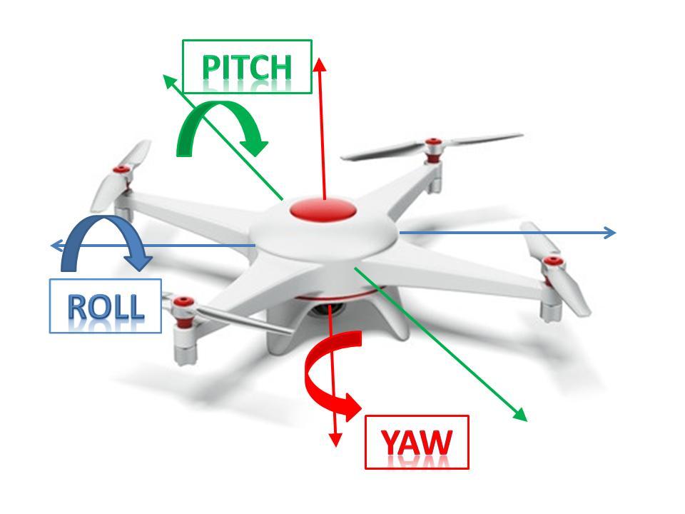 Παραδείγµατα Μηχατρονικών συστηµάτων: Ιπτάµενο ροµπότ µε 4 εις έλικες (drone) 11 Δοµικό διάγραµµα συστήµατος