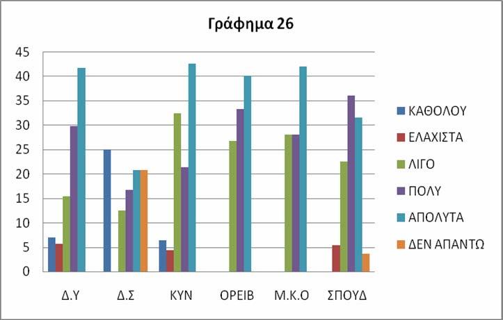 Η κυριαρχούσα απάντηση των υπαλλήλων της δασικής αρχής, αναφορικά με τη μεταβλητή Q19, είναι η λίγο συμφωνώ με ποσοστό 32,6%.