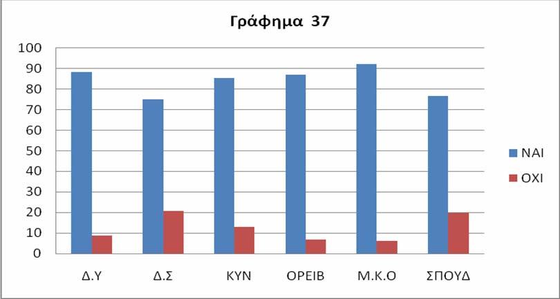 Η θήρα μη ανεπτυγμένων θηραμάτων Πίνακας 40: Οι απόψεις γιατοαν αποτελεί αδίκημαηάσκησηθήρας μη ανεπτυγμένων θηραμάτων Πίνακας 40 ΝΑΙ ΟΧΙ Δ.Υ 88 8,6 Δ.Σ 75 20,8 ΚΥ