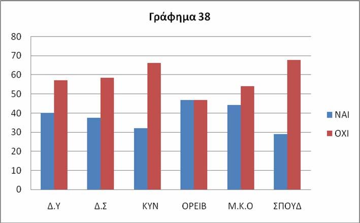 Ο 92 6 ΣΠΟΥΔ 76,6 19,8 Η θήρα από απόσταση μεγαλύτερων των 40 μέτρων Πίνακας 41: Οι απόψεις γιατοαν αποτελεί αδίκημαηάσκησηθήρας απόαπόστασημεγαλύτερητων 40 μέτρων Πίνακας 41 ΝΑΙ ΟΧΙ Δ.Υ 40 57,1 Δ.