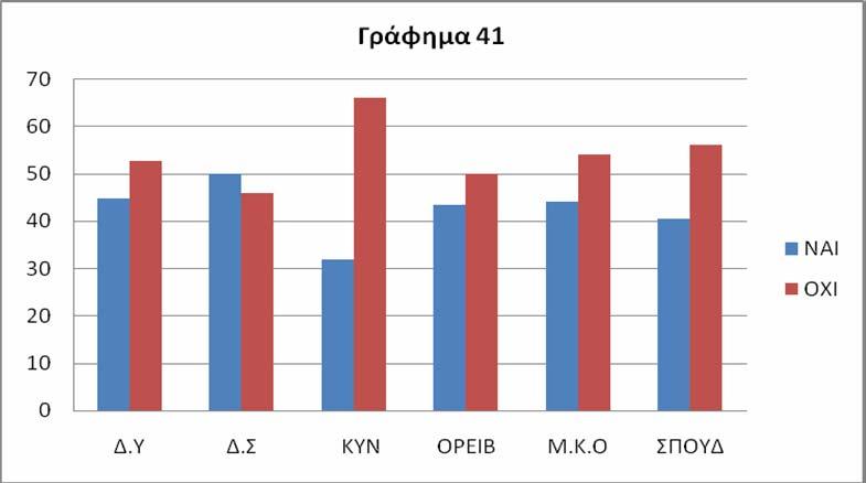 Πίνακας 42: Οι απαντήσεις γιατοαν αποτελεί αδίκημαηάσκησηθήρας εκτός κυνηγετικής περιόδου Πίνακας 42 ΝΑΙ ΟΧΙ Δ.Υ 97,1 1,1 Δ.Σ 87,5 8,3 ΚΥ
