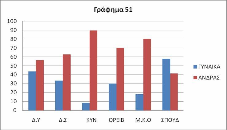 Η μεταβλητή Q27 δηλώνει το φύλο του πληθυσμού της έρευνας. Οι συνολικές απαντήσεις καταγράφονται με τη βοήθεια του Πίνακα Γράφημα. Πίνακας 54 : Το φύλοτων ερωτηθέντων Πίνακας 54 ΓΥΝΑΙΚΑ ΑΝΔΡΑΣ Δ.