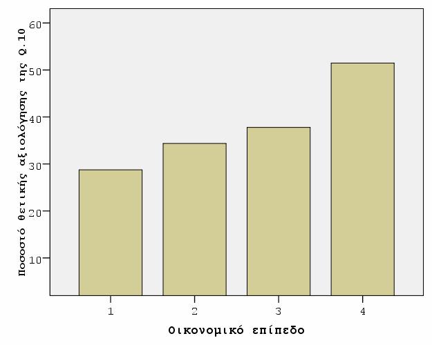 Σχήμα26: Γράφημαράβδων της μεταβλητής Q10 με το οικονομικόεπίπεδο Ερώτηση Q11 (1-10) και οικονομικό επίπεδο Q11.