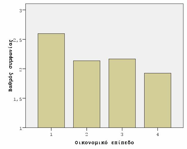 Σχήμα29: Γράφημαράβδων της μεταβλητής Q11.5 με το οικονομικόεπίπεδο Q11.