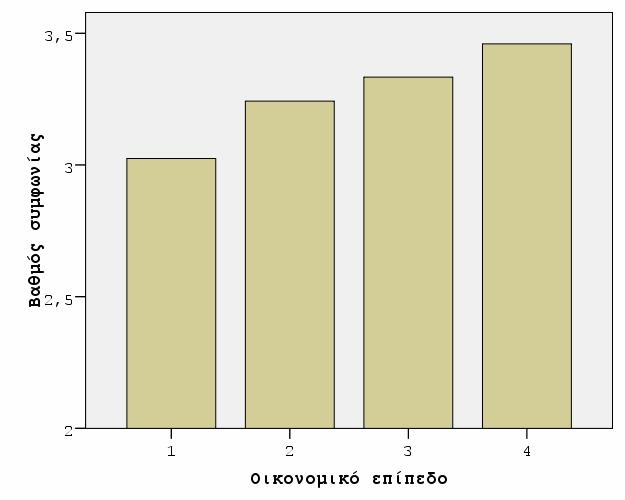 Σχήμα30: Γράφημαράβδων της μεταβλητής Q11.7 με το οικονομικόεπίπεδο Q11.