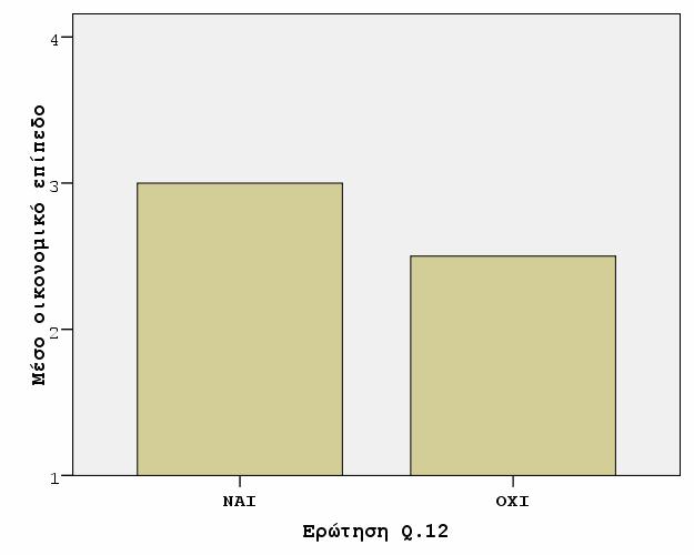 Mann-Whitney U 14792,000 p-value,001 Σχήμα31: Γράφημαράβδων της μεταβλητής Q12 με το οικονομικόεπίπεδο Μεταβλητή Q13 και οικονομικό επίπεδο Το οικονομικό επίπεδο δεν επηρεάζει σημαντικά το βαθμό