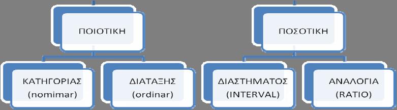 Σχήμα1: Οργανόγραμα μεταβλητών SCALE Ως μεταβλητές κατηγορίας, ορίζουμε τις μεταβλητές εκείνες που το σύνολο τιμών τους δεν έχει καμία ιδιότητα (τόπος γέννησης, φύλο, οικογενειακή κατάσταση).