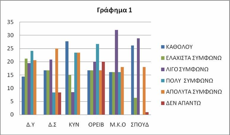 Πίνακας 4: Οι απαντήσεις τουπληθυσμούαναφορικάμε τον ορισμότουδάσους Πίνακας 4 ΚΑΘΟΛΟΥ ΕΛΑΧΙΣΤΑ ΛΙΓΟ ΠΟΛΥ ΑΠΟΛΥΤΑ ΔΕΝ ΣΥΜΦΩΝΩ ΣΥΜΦΩΝΩ ΣΥΜΦΩΝΩ ΣΥΜΦΩΝΩ ΑΠΑΝΤΩ Δ.Υ 14,3 21,1 19,4 24 20,6 0 Δ.