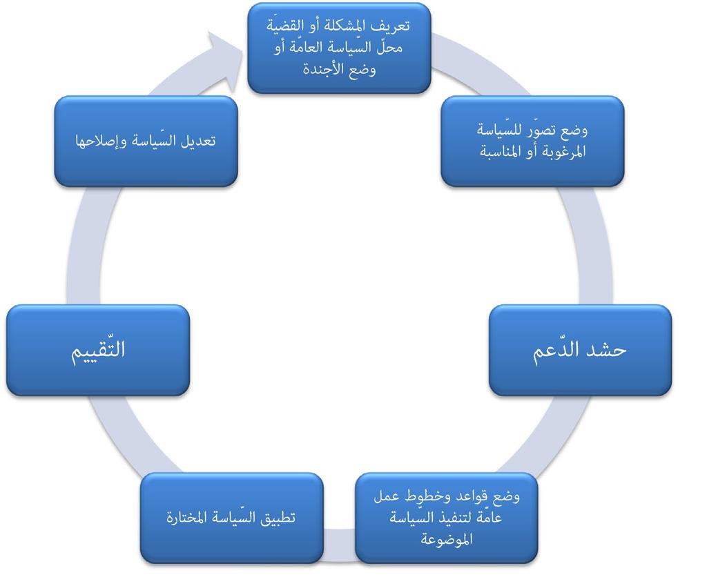 ونظر ا ألهمية دراسة السياسة العامة جاءت أكر الدراسات الغربية لتؤكد عىل ذلك )حيث انتقل الرتكيز من املؤسسات إىل العمليات والسلوك وهو ما تتبع دراسة األسس االجتامعية والنفسية للسلوك الفردي والجامعي