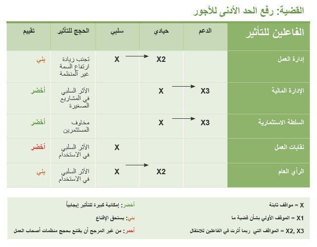 خطوات تحديد أصحاب املصلحة الخطوة 1: تحديد أصحاب املصلحة تتمثل الخطوة األوىل يف تحديد من هم أصحاب املصلحة ذوي الصلة أى نقوم هنا برسد وإعداد قامئة بالجهات واألفراد املتعلقني يف قضية ما ومن هنا من