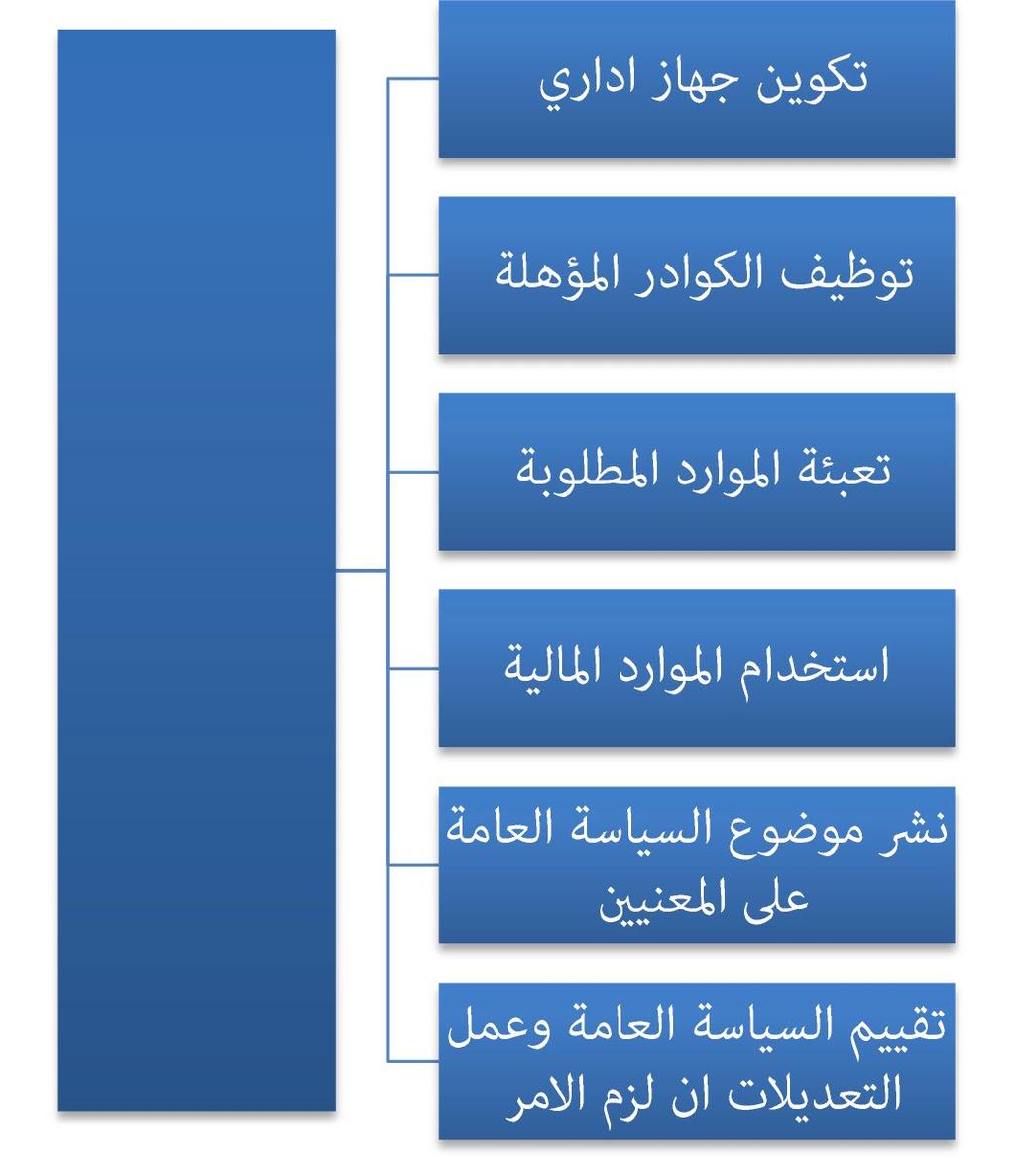املتطلبات األساسية لعملية إقرار السياسة: وجود إطار منظم وواضح لآلليات التي متر بها السياسة العامة للصياغة وللمناقشة واإلقرار.