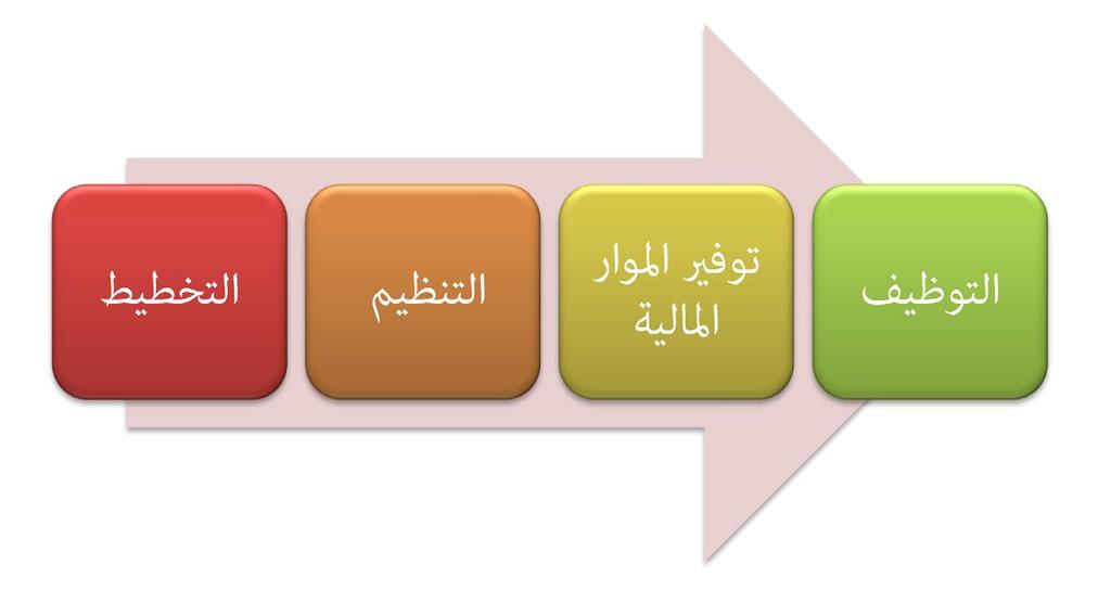 عنارص عملية تنفيذ السياسة: كيف من هي الجهات/املنظامت املنفذة للسياسة كيف يجب أن تفرس السياسة توزيع املوارد )كيف يتم تقسيم امليزانية ( أي كادر وظيفي سينفذ هذ السياسة ما هي الوحدات اإلدارية املعنية