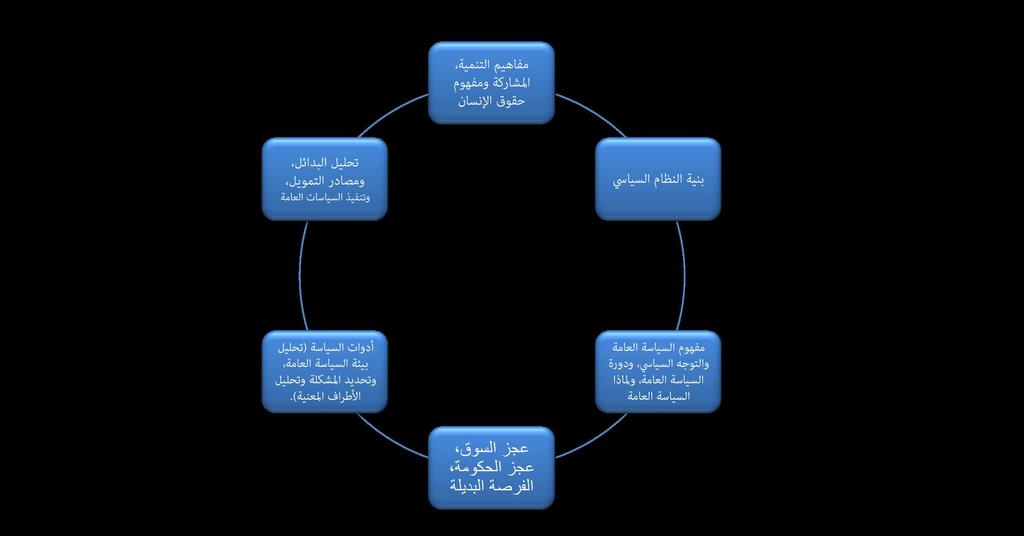 املقدمة يأيت )دليل املتدربة( ىف مجال )مقدمة ىف تحليل ورسم السياسات العامة( تتويج ا ملجموعة من املجهودات املتنوعة واملتميزة التي ساهم فيها فريق عمل متميز من كافة الجمعيات الرشيكة ىف برنامج هى بالدول