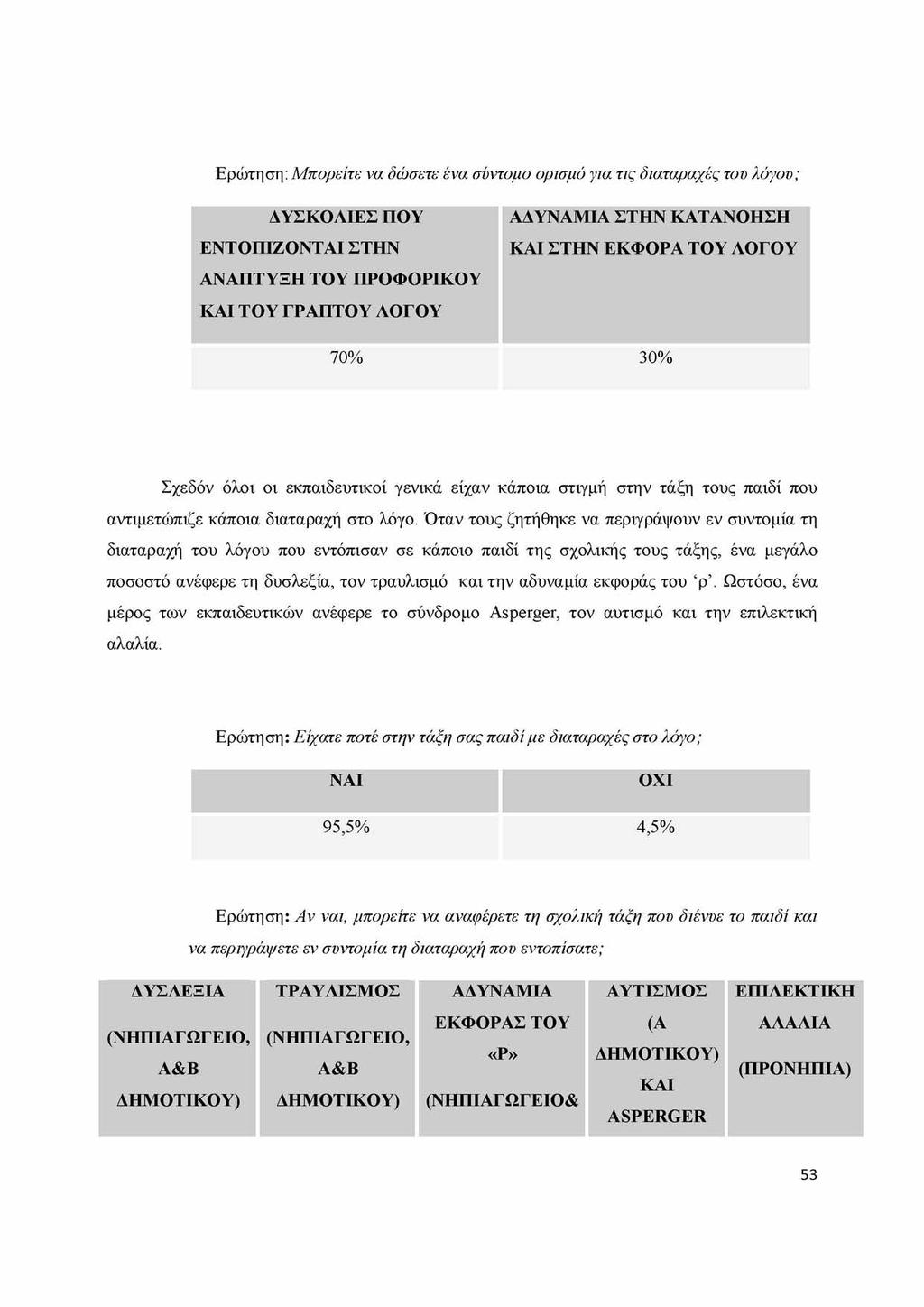 Ερώτηση: Μπορείτε να δώσετε ένα σύντομο ορισμό για τις διαταραχές του λόγου; ΔΥΣΚΟΛΙΕΣ ΠΟΥ ΕΝΤΟΠΙΖΟΝΤΑΙ ΣΤΗΝ ΑΝΑΠΤΥΞΗ ΤΟΥ ΠΡΟΦΟΡΙΚΟΥ ΚΑΙ ΤΟΥ ΓΡΑΠΤΟΥ ΛΟΓΟΥ ΑΔΥΝΑΜΙΑ ΣΤΗ Ν ΚΑΤΑΝΟΗΣΗ ΚΑΙ ΣΤΗΝ ΕΚΦΟΡΑ ΤΟΥ