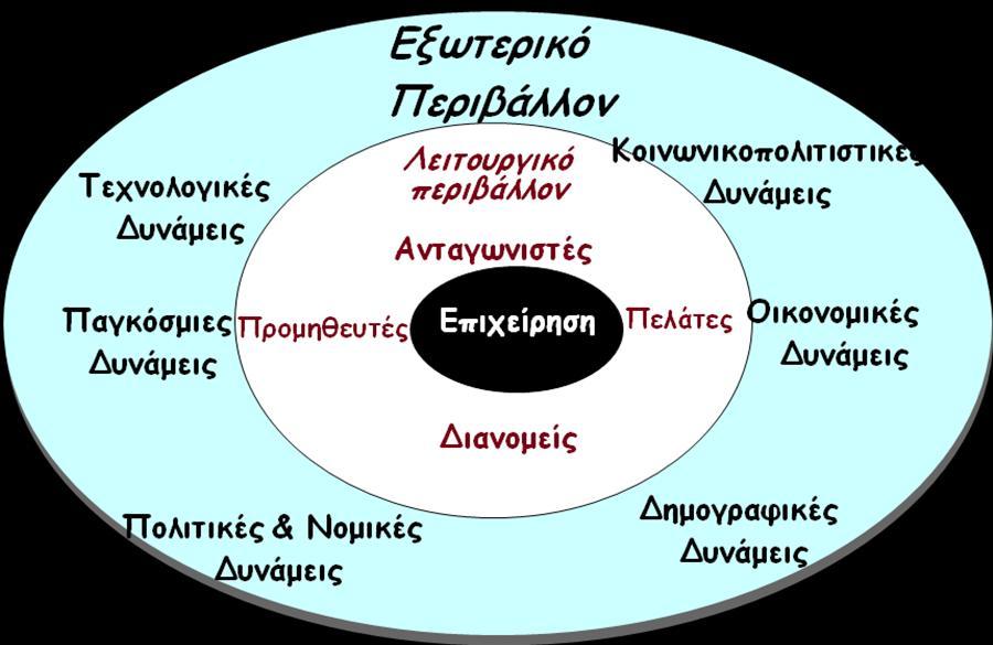 Συντονισμός Για να υπάρχει συνοχή και συνάφεια μεταξύ των στοιχείων του συστήματος απαιτείται ένα μοντέλο συντονισμού που θα το αναγάγει σε μία ενότητα διακριτή από το περιβάλλον του με καθορισμένο