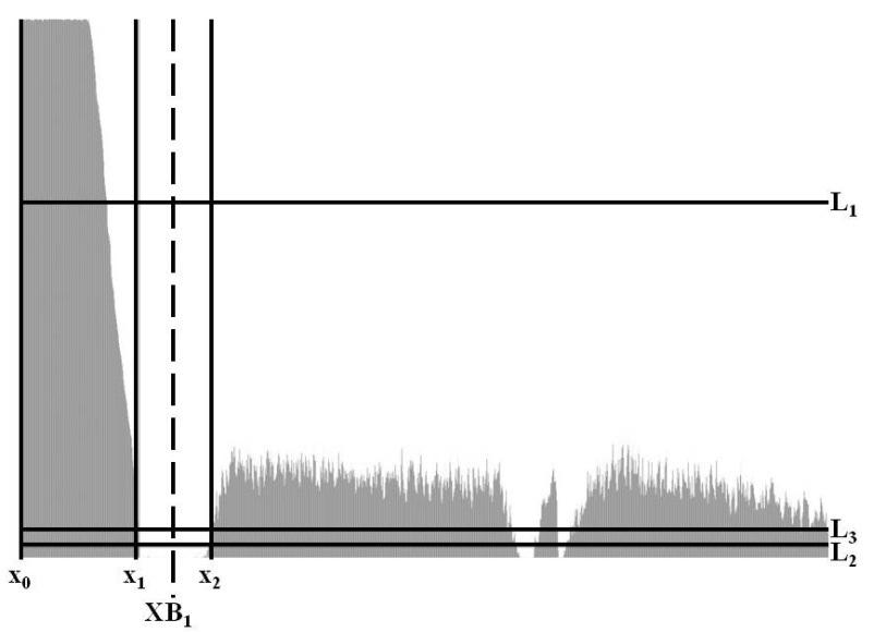 x = min( x) : H ( x) > L ή H ( x) < L, 0 x< I / 5 0 v 1 v 2 x Η πρώτη συνθήκη ( H ( ) v x > L1 ) ικανοποιείται όταν το περιθώριο ξεκινάει απευθείας από το αριστερό όριο της εικόνας, κάτι το οποίο