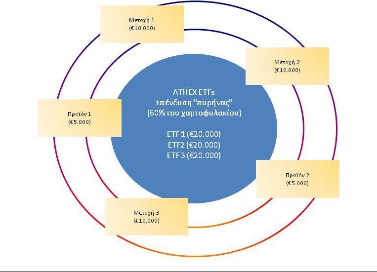 3.5 Στρατηγική πυρήνας/δορυφόρος (core/satellite strategy) Στη διαχείριση χαρτοφυλακίου, η προσέγγιση πυρήνας/δορυφόρος (core/satellite) δίνει τη δυνατότητα αποδοτικότερης διαχείρισης, τόσο της