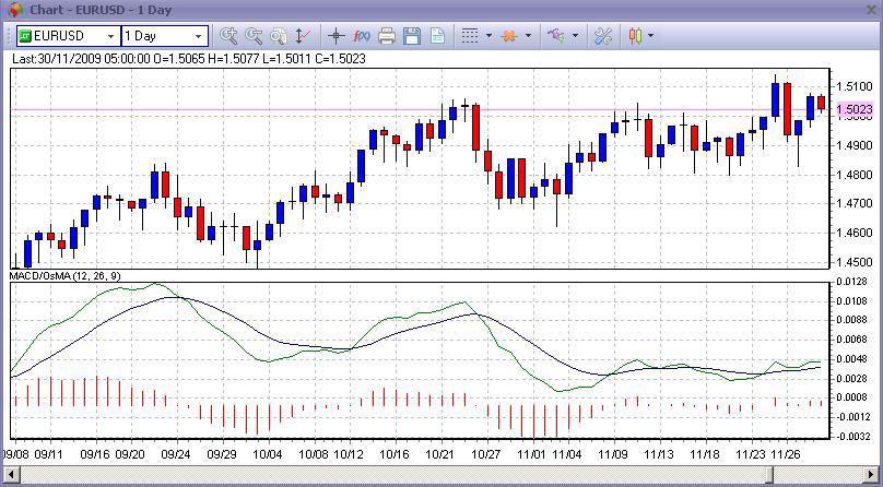 Αντιστρόφως, όταν ο MACD βρίσκεται κάτω από τη ΓΡΑΜΜΗ ΣΗΜΑΤΟΣ: πρόκειται για πτωτικό σήμα, το οποίο προβλέπει πιθανή αντιστροφή. Το παρακάτω διάγραμμα περιλαμβάνει ένα παράδειγμα MACD.