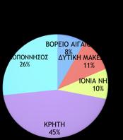 ΙΟΝΙΑ ΝΗΣΙΑ 136 86 33 ΚΡΗΤΗ 514 370 154 ΠΕΛΟΠΟΝΝΗΣΟΣ 390 252 89 ΝΟΤΙΟ ΑΙΓΑΊΟ (*) 214 137 117 (*) Το Νότιο Αιγαίο αποτελεί μόνο του αυτόνομη περιοχή με δικό του προυπολογισμό.