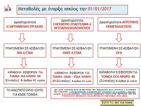 επιλέξει κατόπιν αίτησής του, την ασφάλισή του για υγειονομική περίθαλψη στον φορέα εκτός Ε.Φ.Κ.Α. καταβάλλοντας την προβλεπόμενη εισφορά του φορέα που επιλέγει. Σύμφωνα με την Αριθμ. οικ.