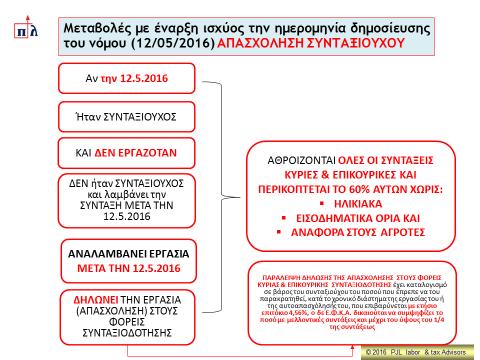 Θα ακολουθήσουν νεότερες οδηγίες όταν υπάρξουν αποφάσεις οι εγκύκλιοι της ΓΓΚΑ ή του ΕΦΚΑ. 30 7.1. Αριθ. πρωτ.: Φ. 80000/οικ. 61689/ 2215/ 2016 Οδηγίες για την εφαρμογή των διατάξεων της παρ.