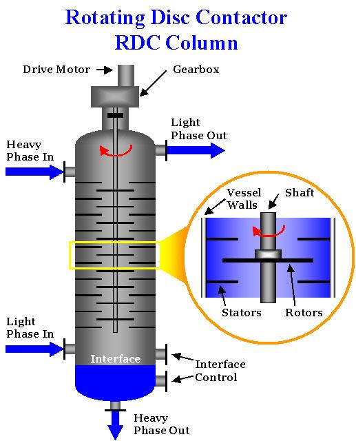 Στήλες με Περιστρεφόμενους Δίσκος- Rotating Disc Contactor Χαρακτηριστικά: Ο πιο ευρέως