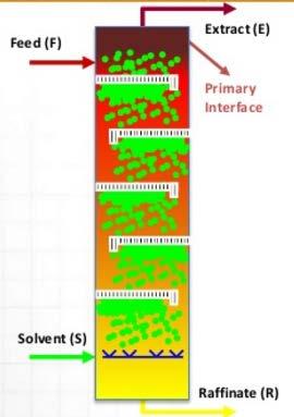 Στήλες με Διάτρητους Δίσκους- Sieve tray column Αρχή Μεθόδου: Η