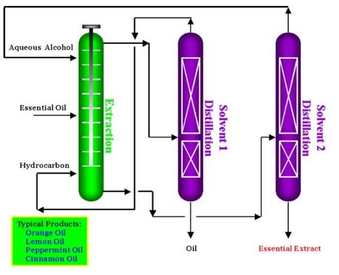 Διάταξη Εκχύλισης Υγρού- Υγρού flavors και αρωμάτων Καθαρισμός ολικού εκχυλίσματος αιθέριου ελαίου Μίγμα
