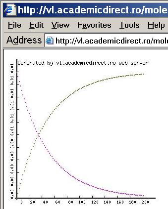 Figura 8. Reacţii consecutive http://vl.academicdirect.ro/molecular_dynamics/reaction_kinetics/ plot.