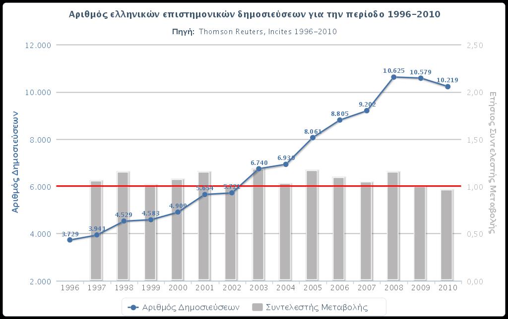 ειιεληθέο επηζηεκνληθέο δεκνζηεύζεηο: εμέιημε Η Διιάδα έσο ην 008 παξνπζηάδεη ζπλερή αύμεζε ζηνλ απιθμό ηυν δημοζιεύζευν.
