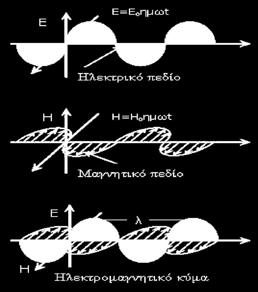 Εικόνα 1.1 : Διάδοση Ηλεκτρομαγνητικού Κύματος. Στις χαμηλές όμως συχνότητες (50Ηz) δεν υπάρχει πρακτικά ζεύξη μεταξύ των πεδιακων μεγεθών Β και Ε.