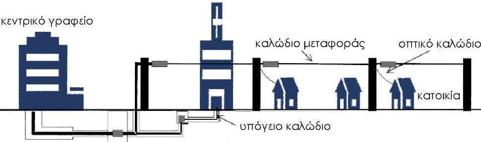 αυτά χαρακτηρίζονται από τη Δ.Ε.Η.