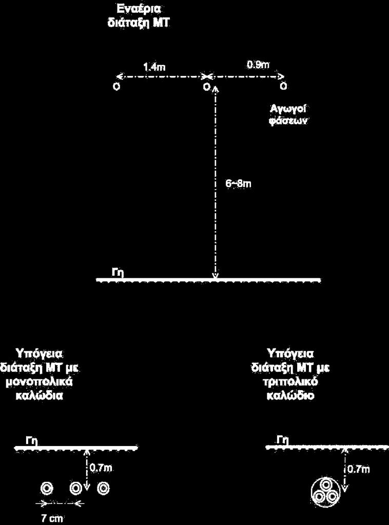 Εναέρια Γραμμή Μέσης Τάσης 20kV 1.3m 0.9m Τύπος Αγωγού /Διατομές Αγωγών: ACSR / 16 mm 2 ACSR / 35 mm 2 ACSR / 50 mm 2 ACSR / 95 mm 2 Αγωγοί διάταξης Σύνηθες ύψος 6-8m Ελάχιστο Ύψος 4.