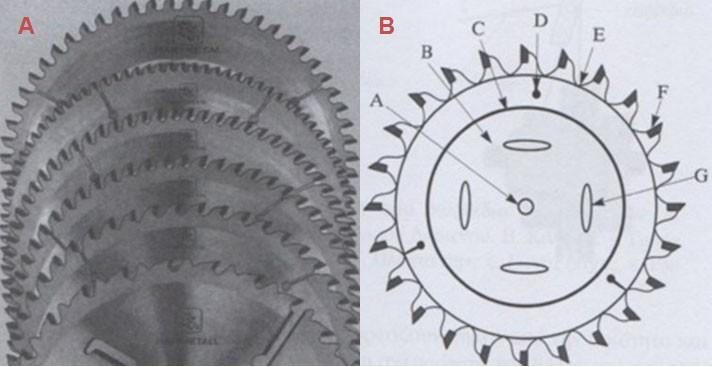 Διάφοροι τύποι δισκοπριόνων Εικόνα 3.21. Α. Διάφοροι τύποι δισκοπριόνων, Β. Σχηματική παράσταση χαρακτηριστικών ενός σύγχρονου δισκοπρίονου: Α. οπή, Β.