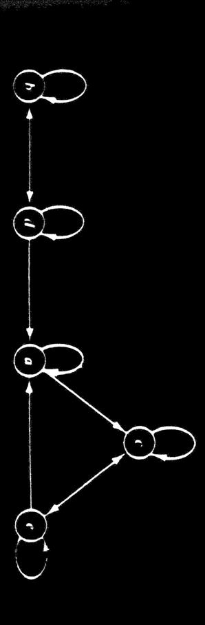 There are two closed sets. Thus, the MC s ot rreducble.