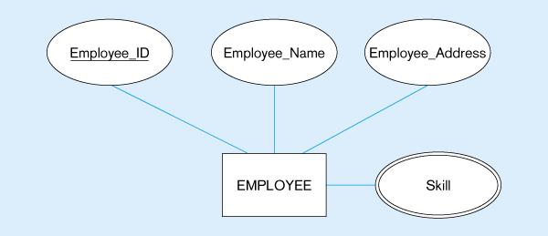 Παπάδειγμα Μεηαηποπήρ ενόρ Multi-valued Attribute