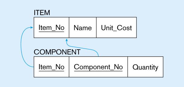 (Ν:Μ) ITEM relationships (M:N) ITEM