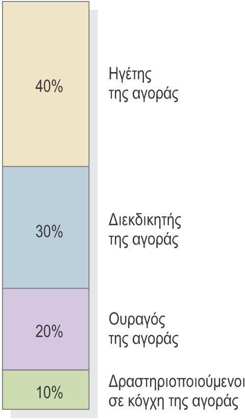 Ανάλυση ανταγωνισμού 14/19 Μια υποθετική δομή της αγοράς αποτελείται από: 40% ηγέτης της αγοράς.