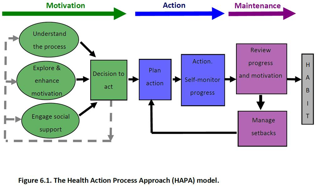 κινητοποίησης (motivational interviewing) Promoting