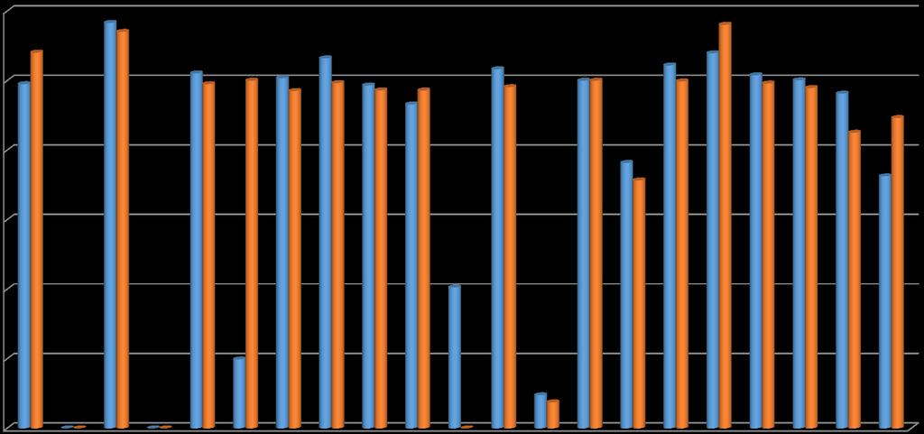 Διάγραμμα 2: Τιμές Δείκτη Απόδοσης Αναλώσεων Αγορών Φαρμάκου, Νοέμβριος - Δεκέμβριος Δείκτης Αναλώσεων / Αγορών Φαρμάκου 1.20 1.00 0.80 0.60 0.40 0.20 0.00 Π.Γ.Ν. "ΑΤΤΙΚΟ Ν" Γ.Ν.Ε. "ΘΡΙΑΣΙΟ " Γ.Ν. ΝΙΚΑΙΑΣ ΠΕΙΡΑΙΑ Γ.