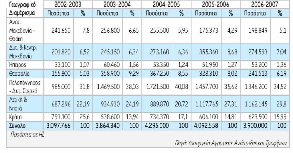 Το γεωγραφικό διαμέρισμα Πελοποννήσου - Δυτικής Στερεάς αποτελεί την κυριότερη παραγωγική περιοχή κρασιού, καλύπτοντας (την οινική περίοδο 2006/07) το 34,52% της συνολικής ποσότητας, μερίδιο μειωμένο