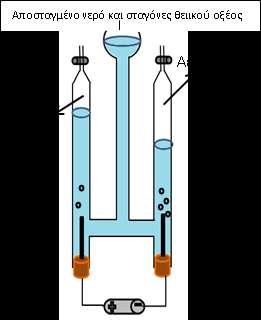Ερώτηση 4 (α) Δίνεται η πιο κάτω συσκευή ηλεκτρολυτικής διάσπασης του νερού. Να απαντήσετε στις ερωτήσεις που ακολουθούν: (i) Ποιο είναι το αέριο Ψ ; (ii) Ποιο είναι το αέριο Ζ;.