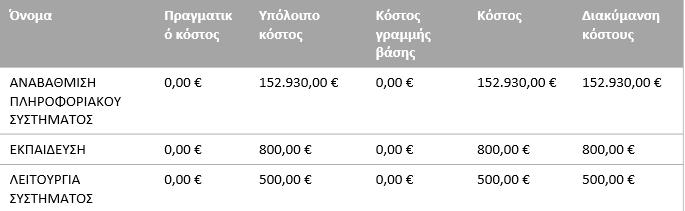 Σχήματα 7.3, 7.4..: Κατάσταση Κόστους Σχήμα 7.5.