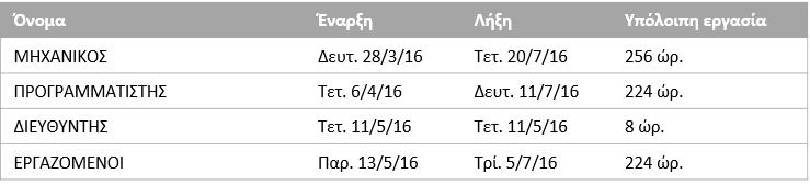 Σχήμα 7.6.: Στατιστικά στοιχεία Πόρων Πίνακας 7.4.