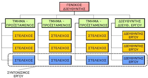 1.3.6.3.: Οργάνωση Τύπου Μήτρας- Matrix Organization Συνδυασμός των δύο προηγούμενων μορφών Υπάρχουν ανεξάρτητοι διευθυντές για κάθε έργο, που συντονίζονται από τη γενική διοίκηση Οι διευθυντές έργων