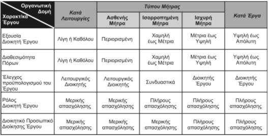 Μειονεκτήματα Οι σχέσεις αναφοράς και η τριβή µεταξύ διευθυντών έργων και διευθυντών τµηµάτων Η απροθυµία διάθεσης ενίοτε του καλύτερου προσωπικού από τα τµήµατα στα έργα Καθυστέρηση ενός έργου