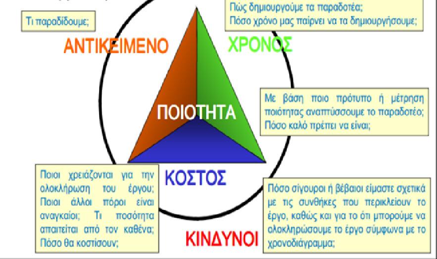Διαχείριση Κόστους του Έργου (Project Cost Management): Περιλαμβάνει τις διεργασίες που απαιτούνται για να διασφαλισθεί ότι το έργο θα ολοκληρωθεί εντός του εγκεκριμένου προϋπολογισμού.