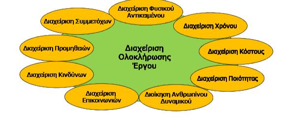 Σχήμα 1.10.: Ολοκληρωτική Διαχείριση Έργου (Πηγή: Οδηγός Βασικών Γνώσεων στη Διοίκηση Έργων ( A guide to the Project Management, Body of Knowledge (PMBOK))) 1.3.8.